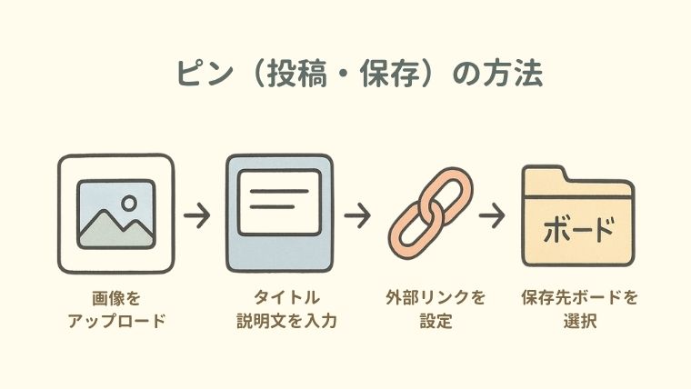 Pinterestの保存、ピン(投稿)の方法