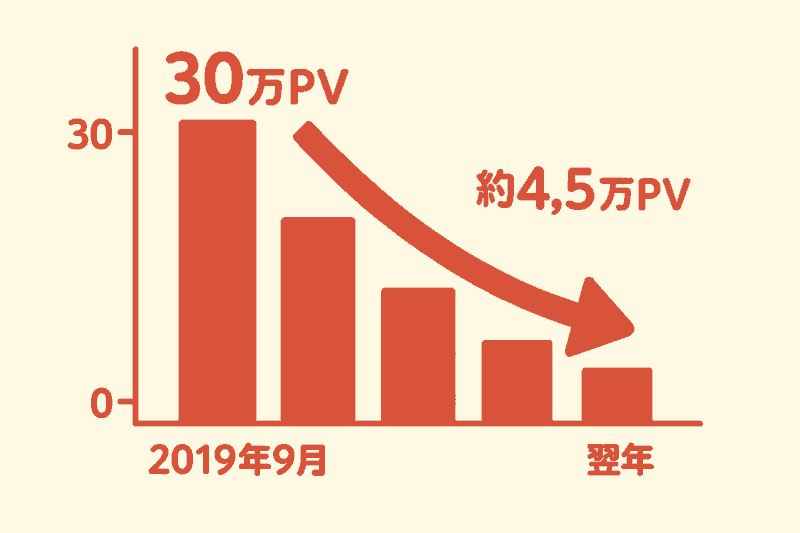 30万PV